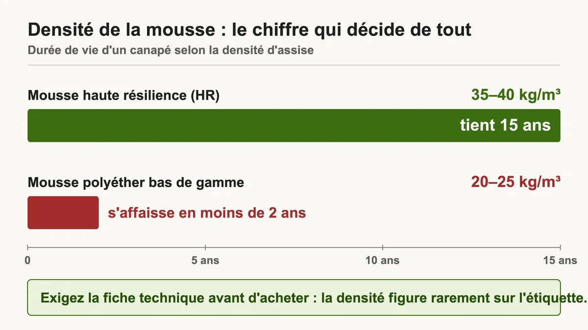 Comparaison entre mousse polyéther et mousse haute résilience dans un canapé
