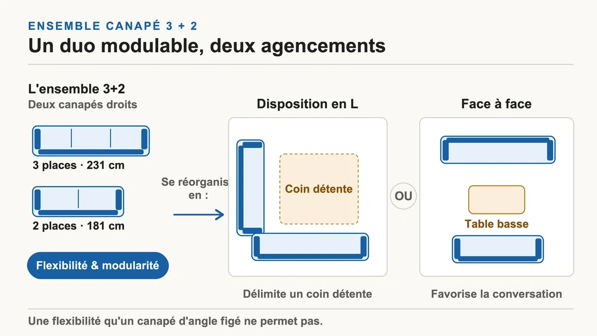 Canapé 3+2 dans un salon spacieux avec flèches montrant différentes configurations modulables